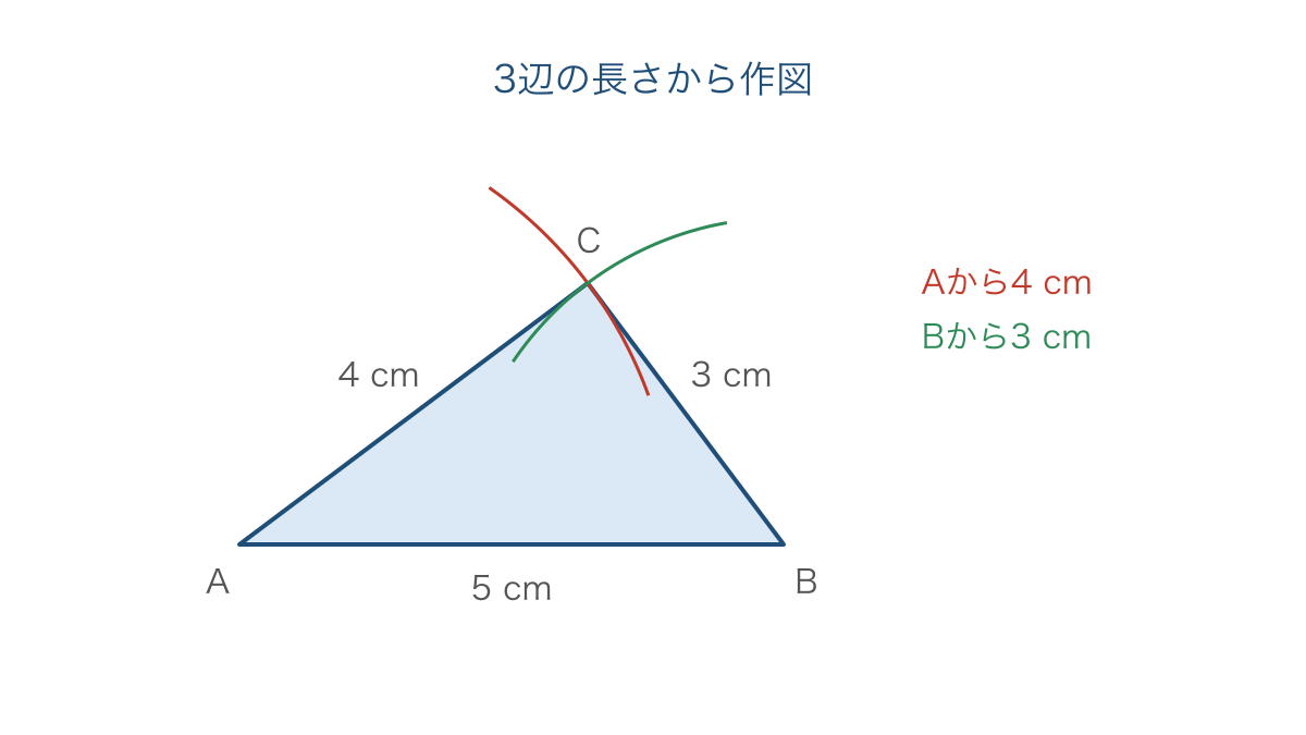 図2　両端からかいたコンパスの円弧が交わる点を頂点にする作図