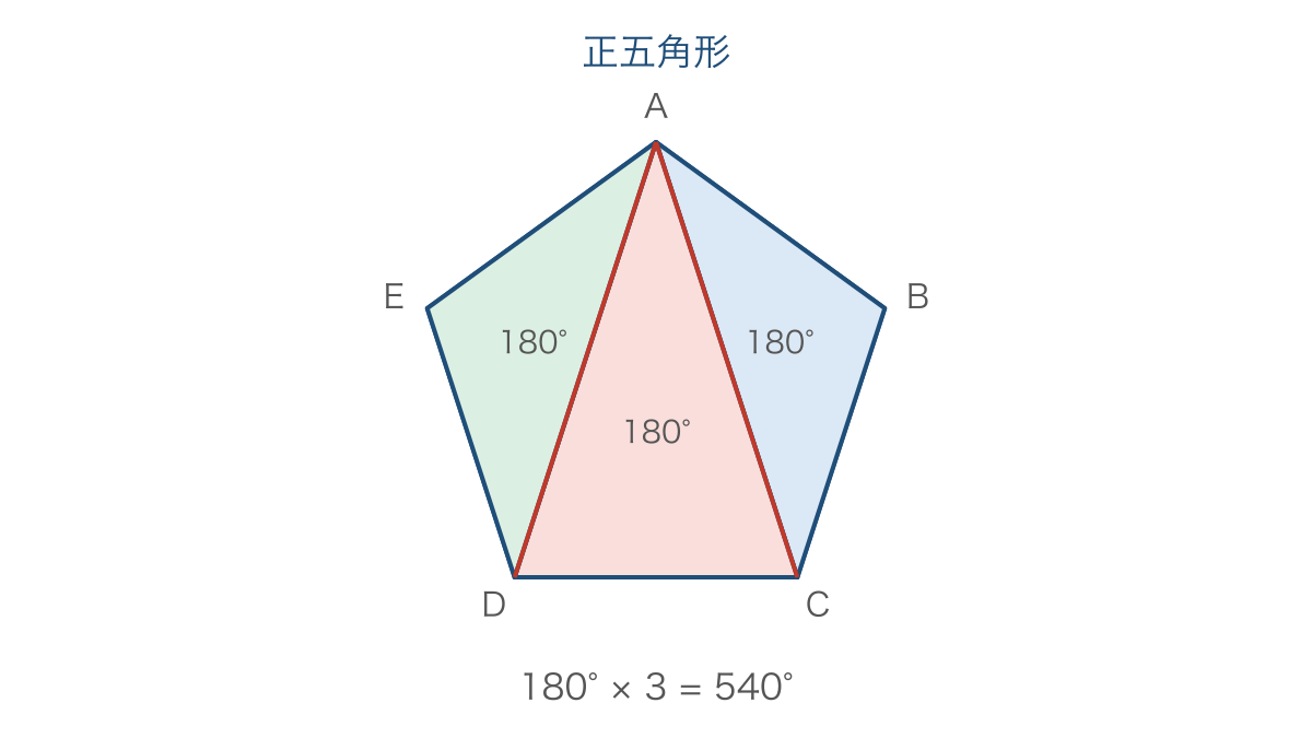 図3　正五角形を1つの頂点から3つの三角形に分ける対角線