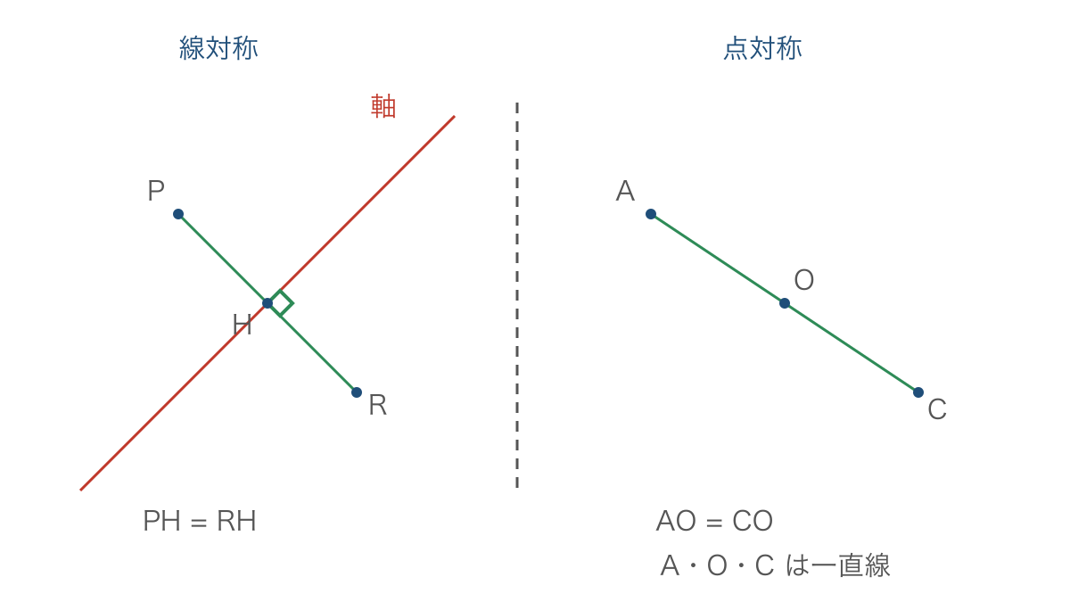 図3 斜めの軸に垂直な点の対応と中心をはさむ点の対応