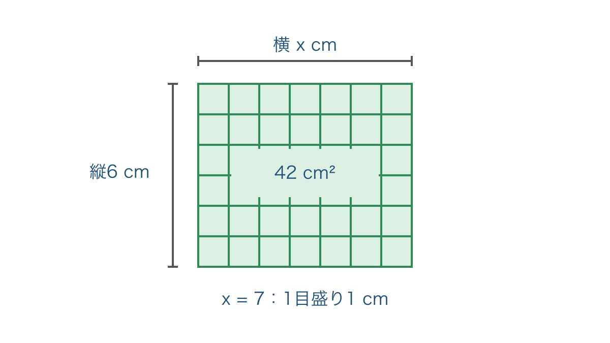 図2 面積42平方センチメートルの長方形と辺の長さ