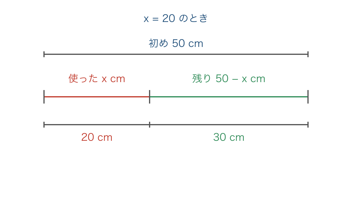 図3 50センチメートルを使った分と残りに分けた線分図