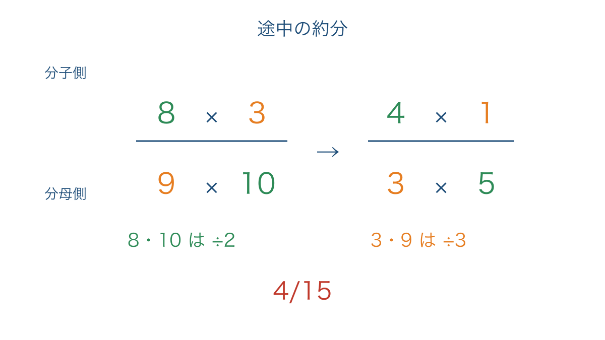 図2　分子側と分母側の数を組にして約分する手順