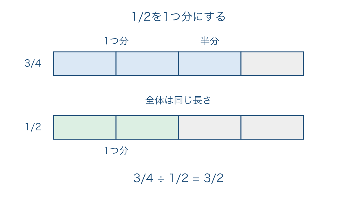 図1 四等分した帯で四分の三と二分の一を比べる