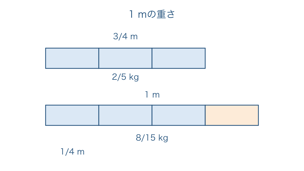 図2 四分の三メートルの針金から一メートルの重さを求める