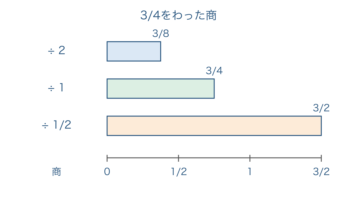 図3 同じ四分の三を異なる数でわった商の大きさを比べる