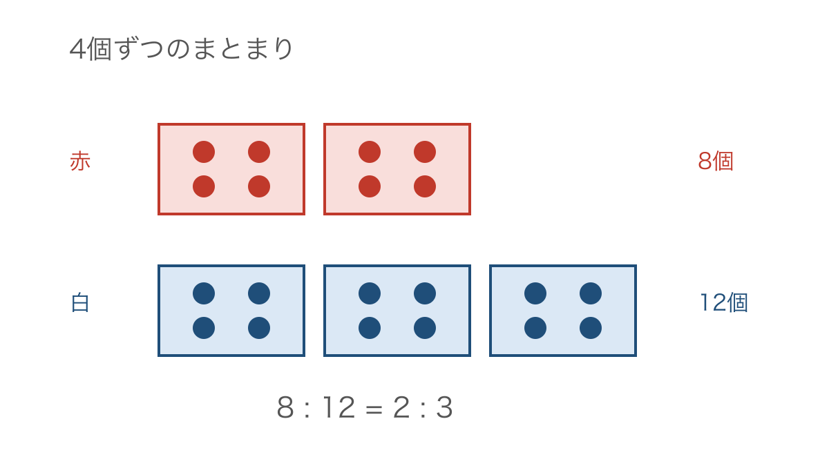 図1　赤白の玉を四個ずつまとめて比を簡単にする図