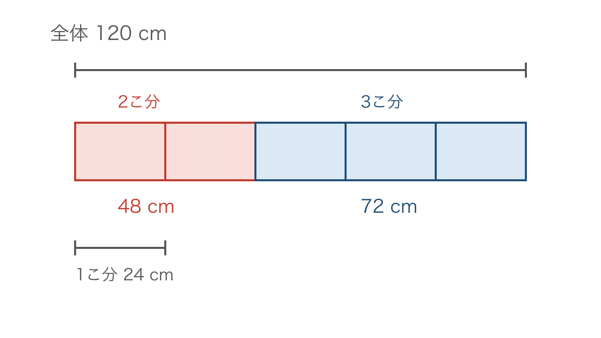 図2　リボン全体を五等分して二対三に分ける線分図