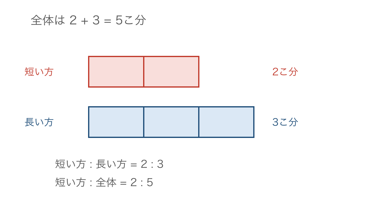 図3　短い方と長い方の比と全体に対する割合を比べる図