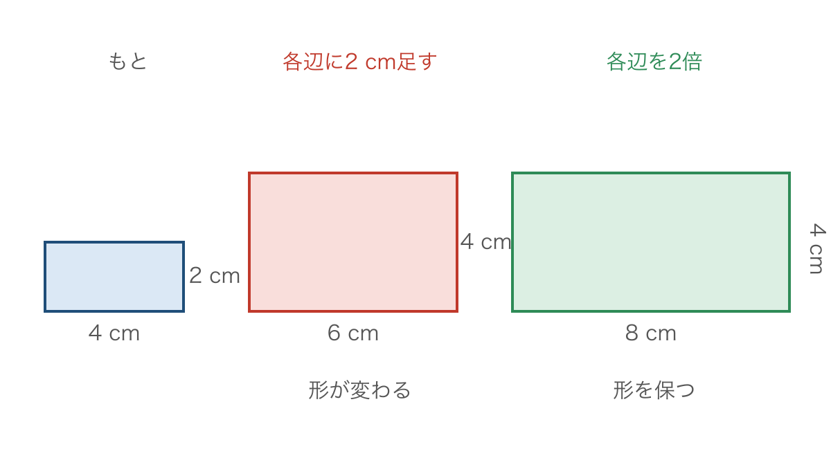 図3 同じ長さを足した長方形と同じ倍率にした長方形