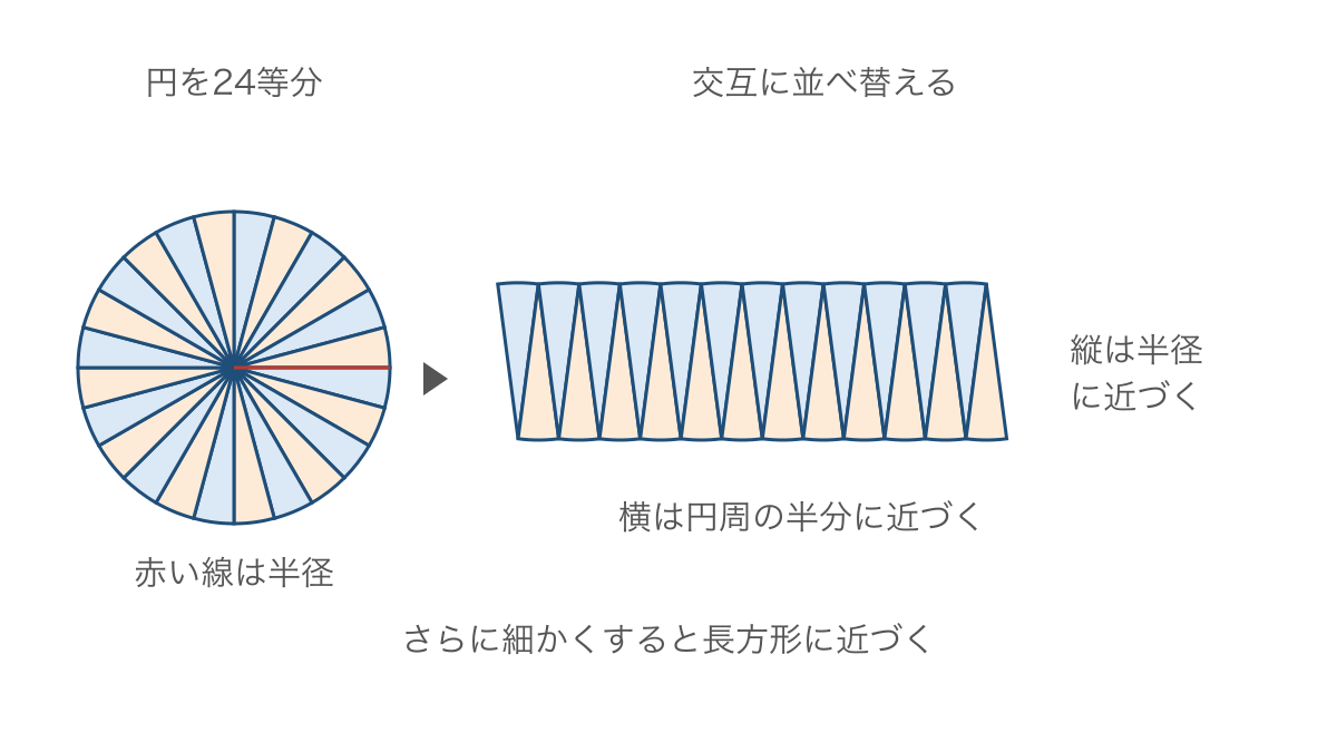図1 円を等分した部分を交互に並べ替える面積の考え方