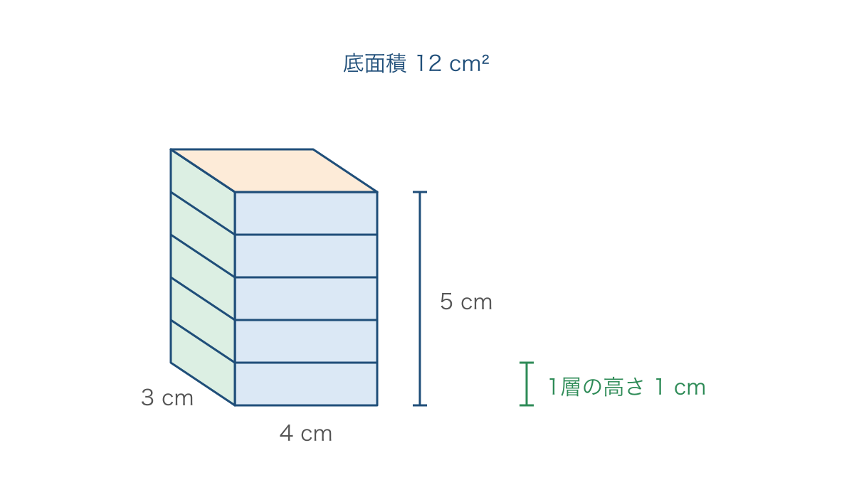 図1　同じ底面の層を重ねて高さ5cmにした四角柱