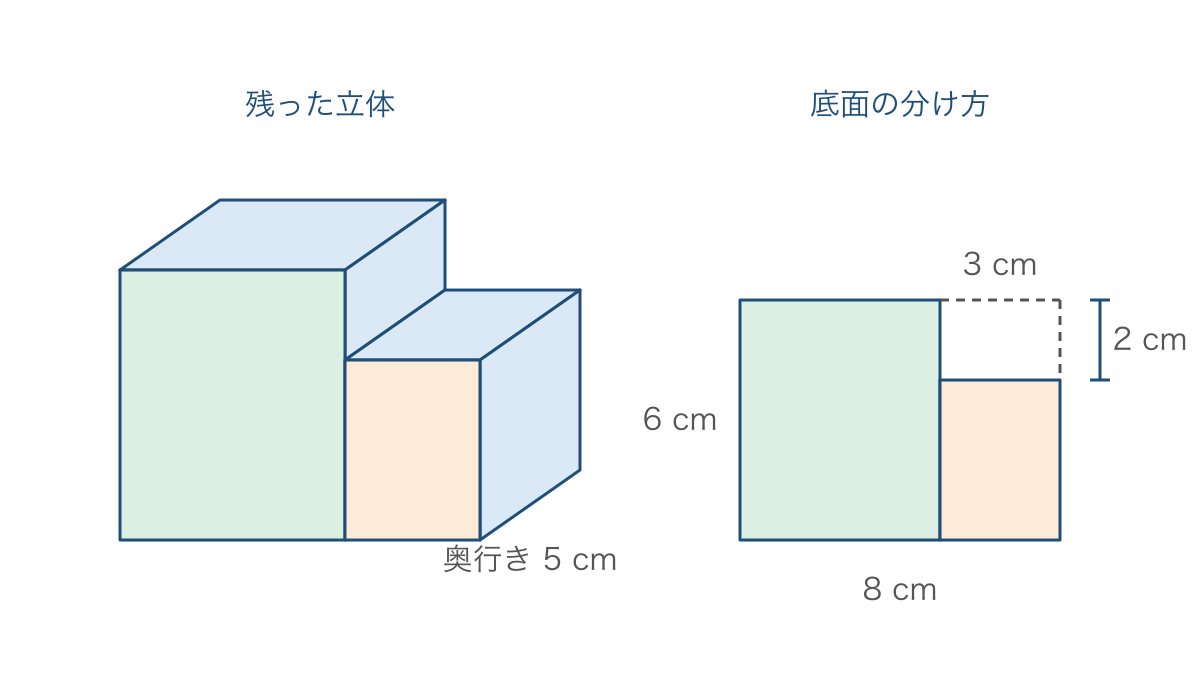 図3　右上を取り除いた立体と重ならずに分けた底面