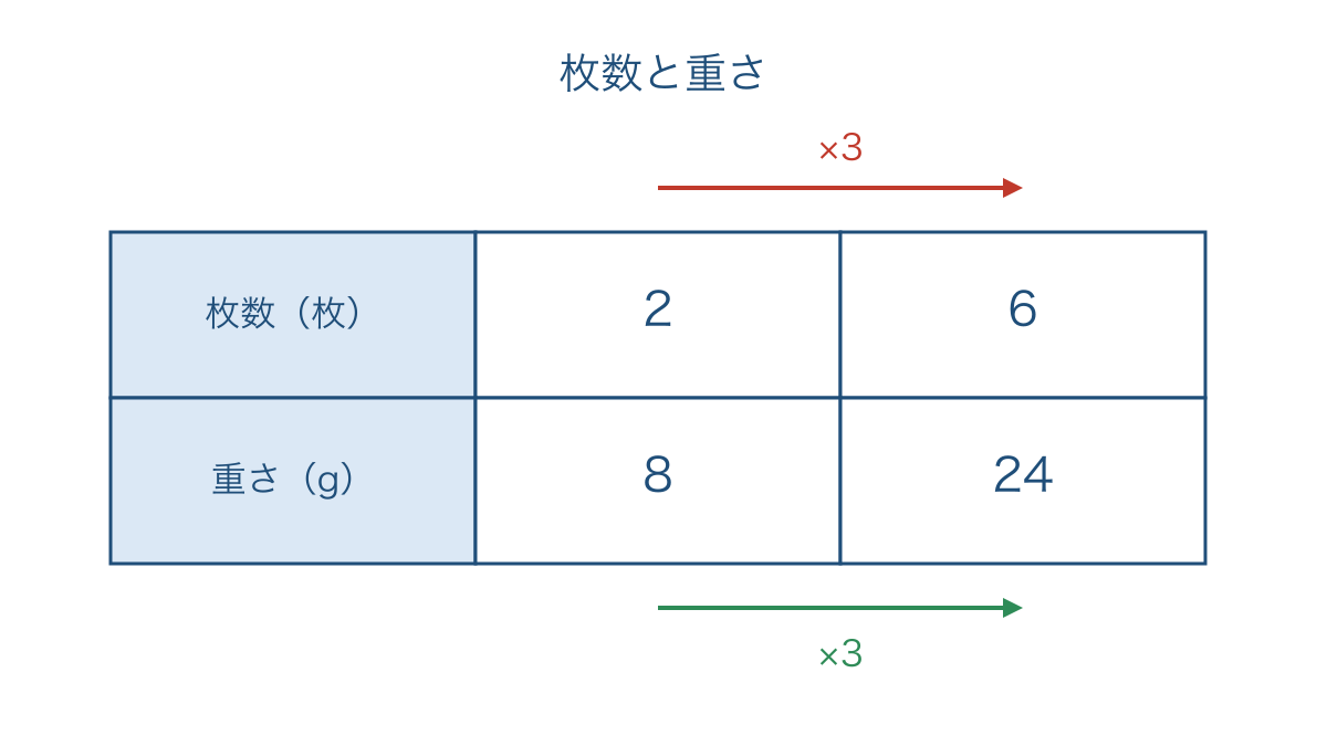 図1 紙の枚数と重さを同じ倍で比べる対応表