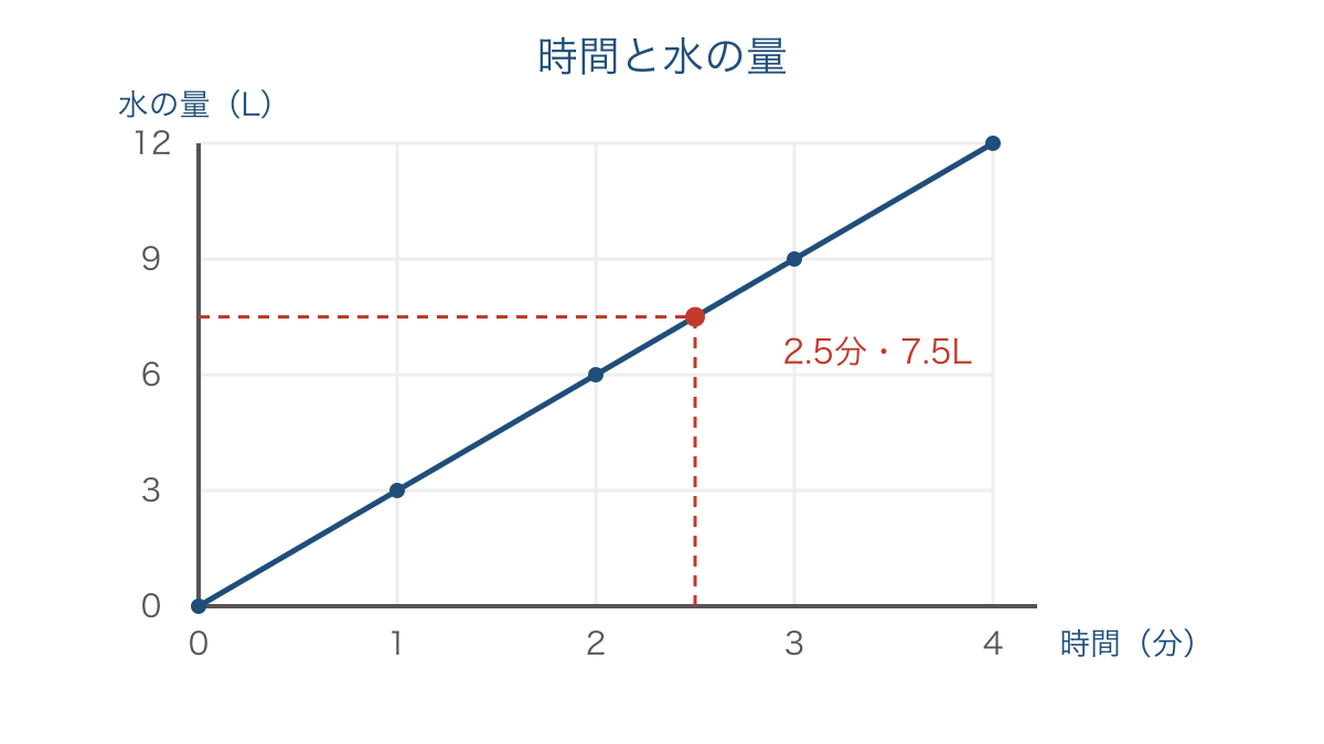 図2 毎分3Lで入る水の時間と水量を表すグラフ