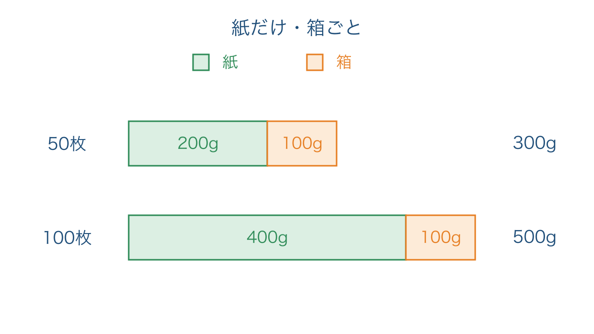 図3 紙だけの重さと箱ごとの重さを比べる線分図