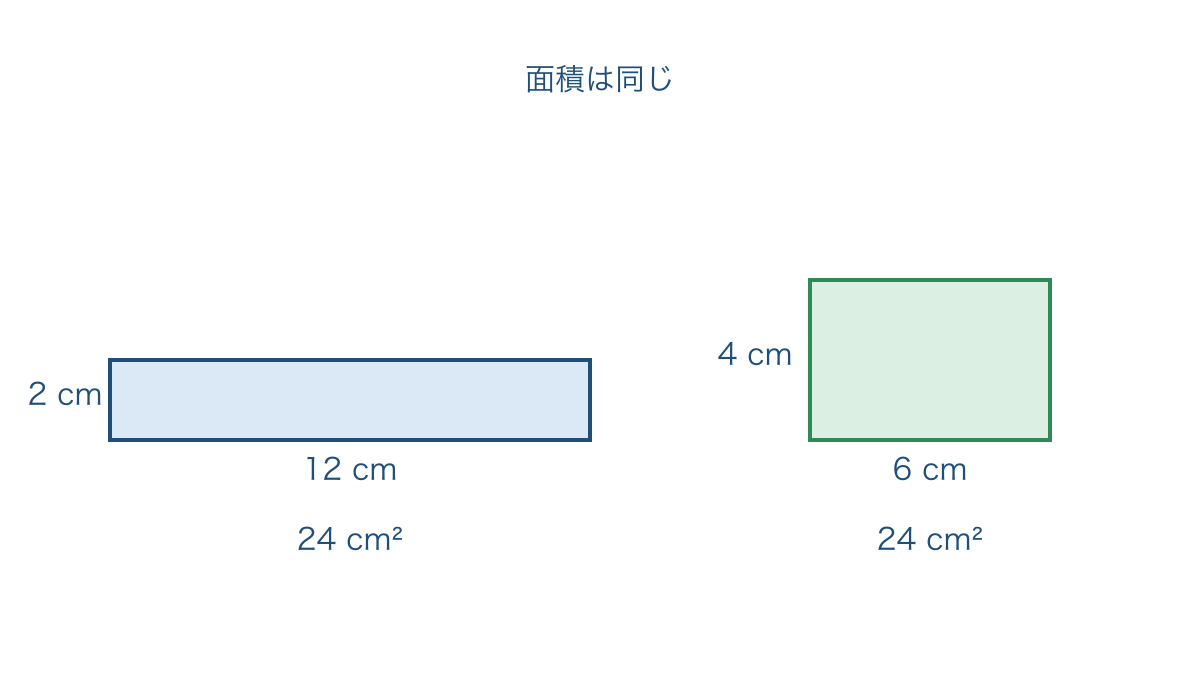 図1 面積を24平方センチメートルに保った二つの長方形