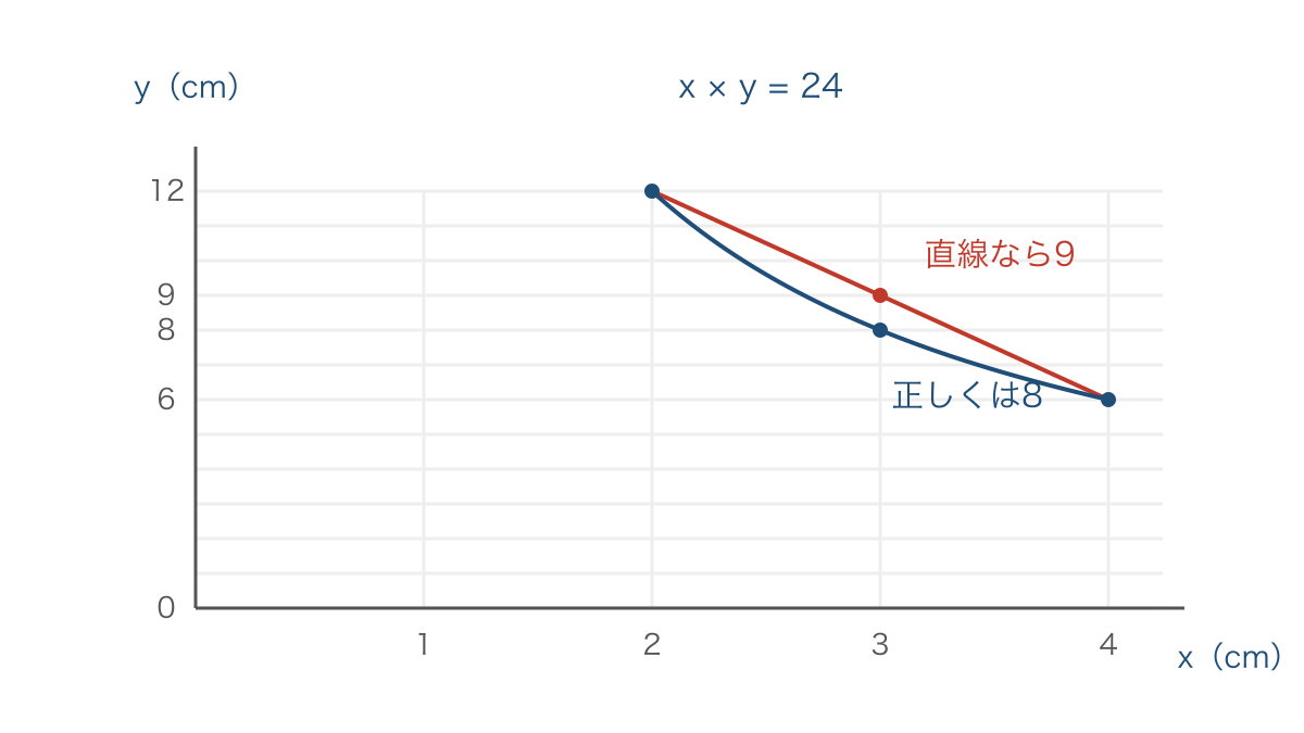 図3 直線で結んだ中間の値と反比例の正しい値の違い