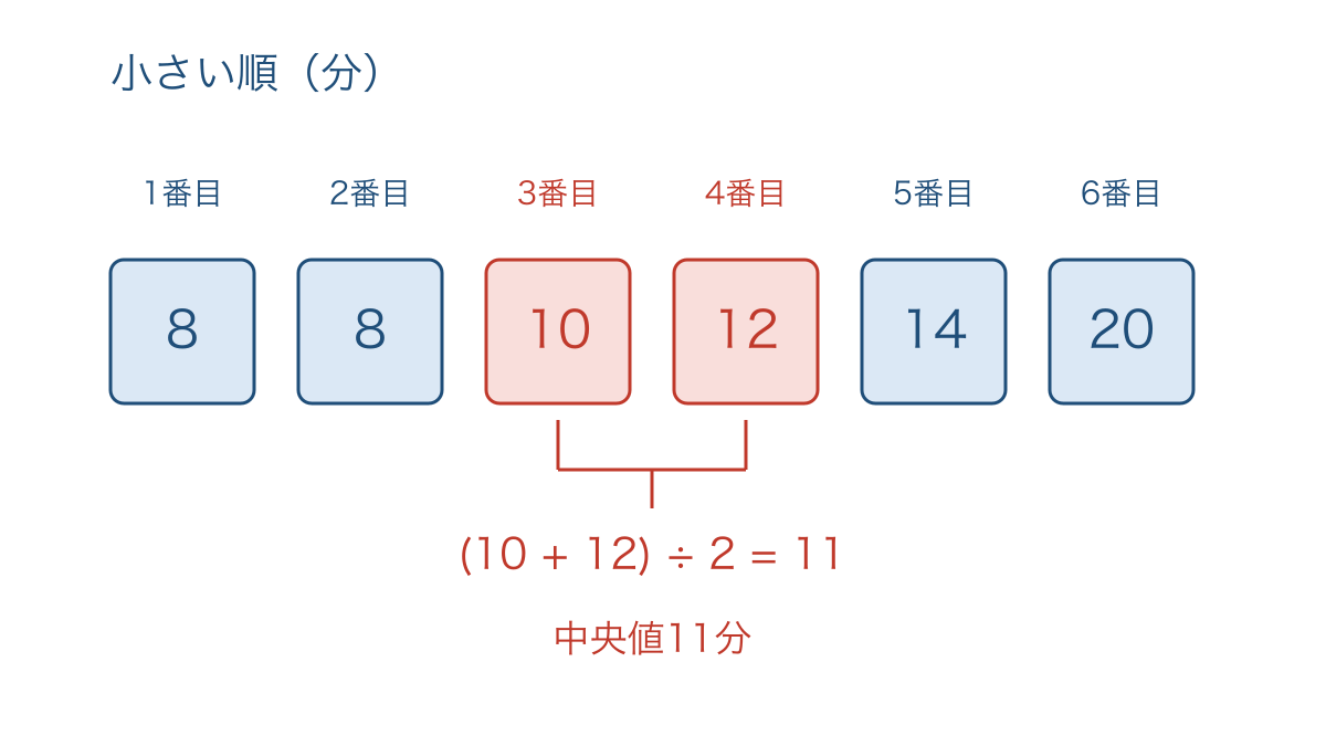 図2 6個の記録を並べて中央の2個を選ぶ中央値の図