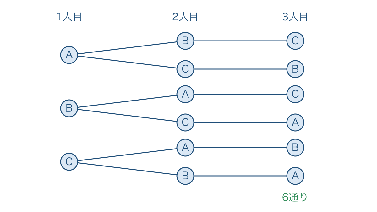 図1 3人を横1列に並べる全6通りを表す樹形図