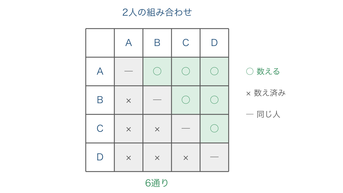 図2 4人から2人を選ぶ組を表の片側で数える図