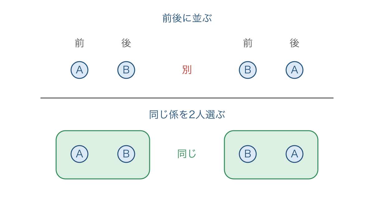 図3 前後が異なる並びと同じ2人の組の違い