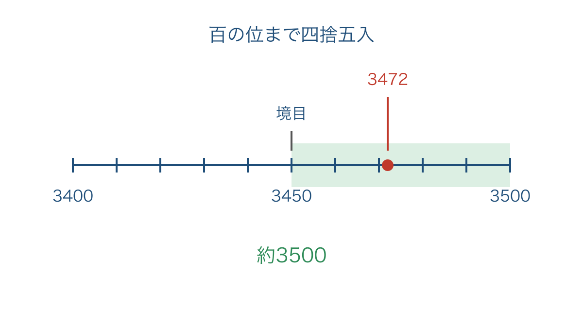 図1 百の位まで四捨五入する数と境目を示す数直線