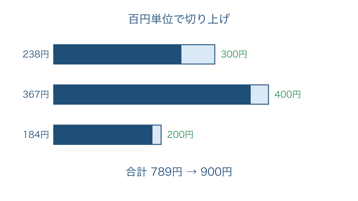 図2 品物の金額を百円単位で切り上げた帯の図