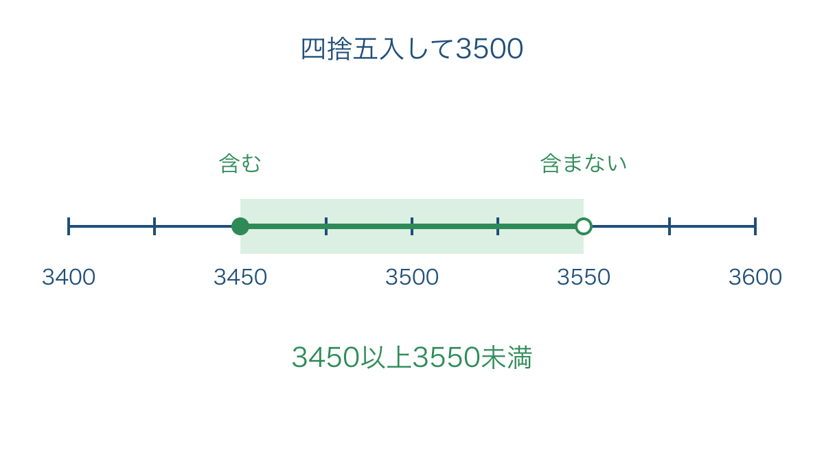 図3 四捨五入して3500になる範囲と両端の違い