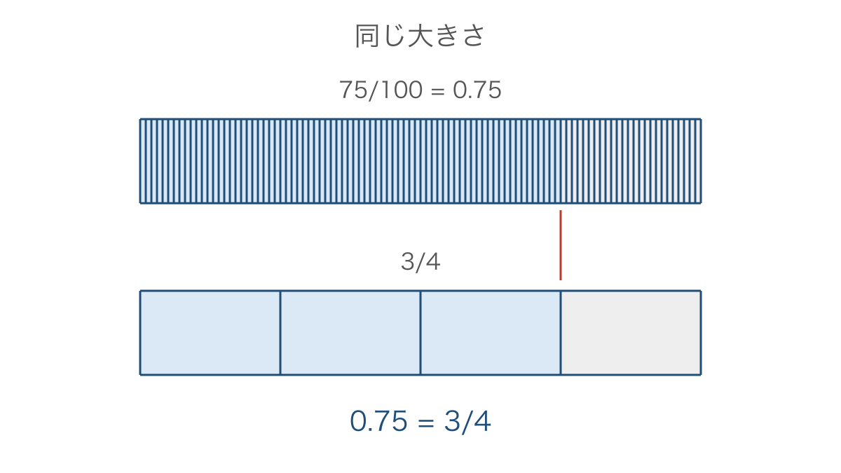図1 同じ帯の3/4を小数と分数で表した図