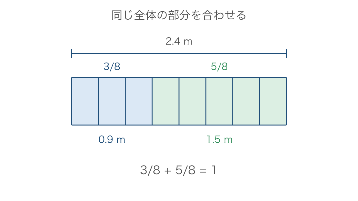 図2 長さ2.4 mの帯を8等分して合わせる図