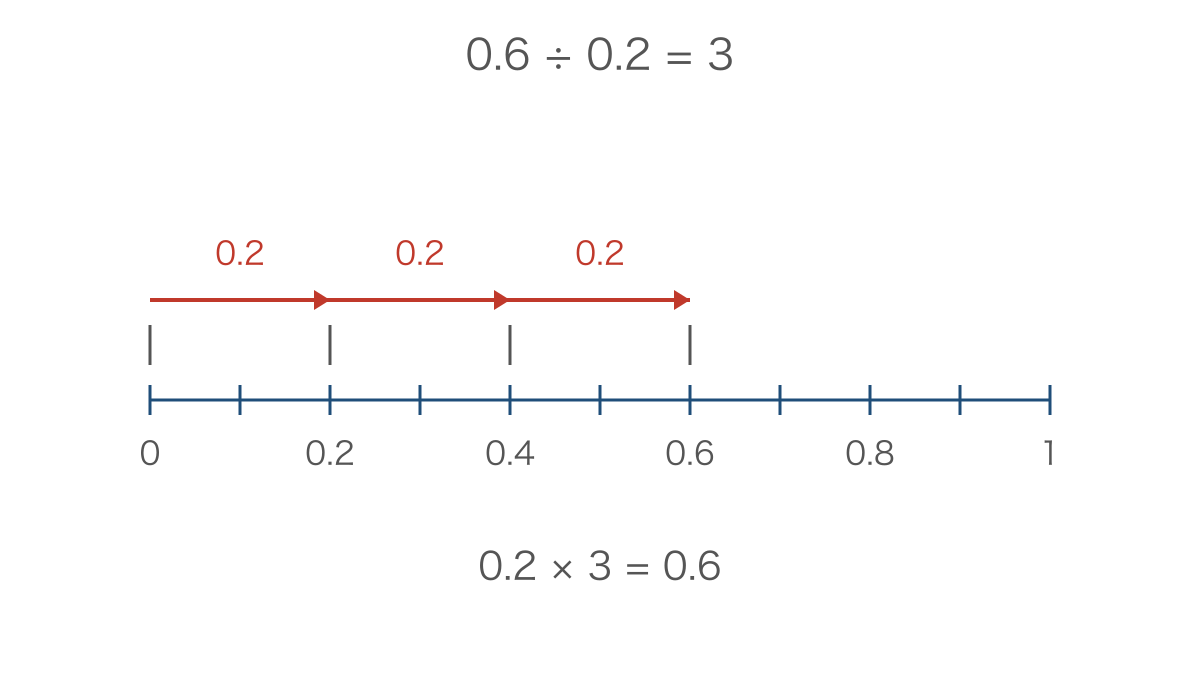図3 数直線で0.6の中に0.2が3つ入る図