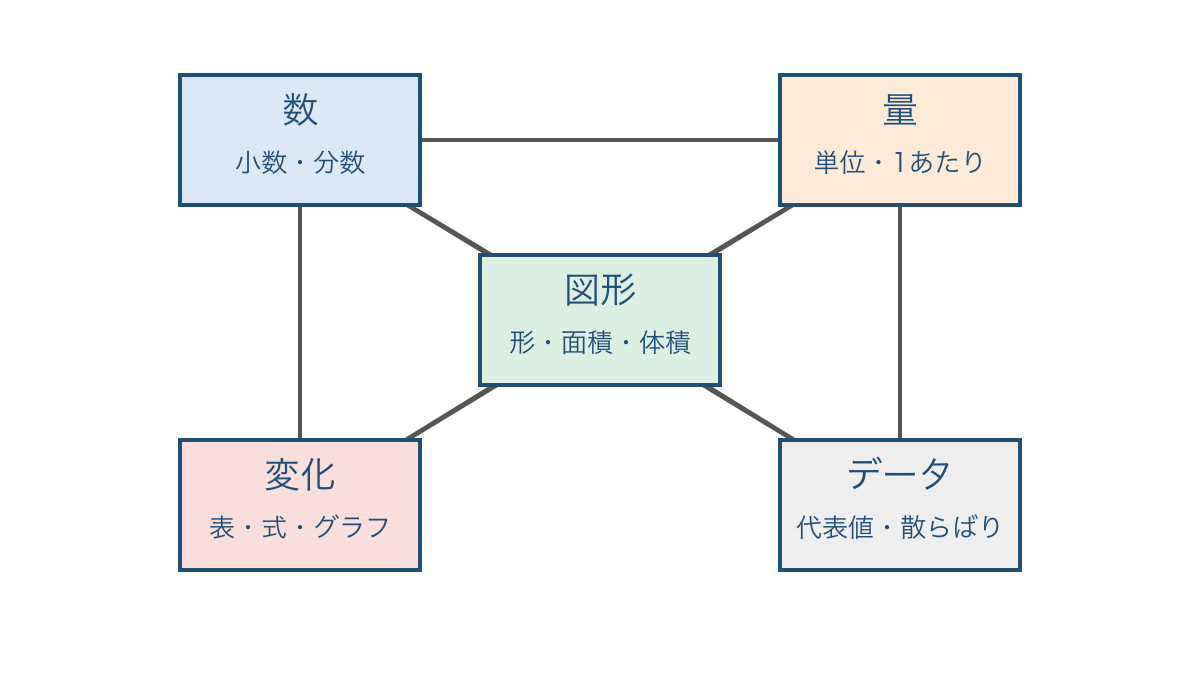図1　数・量・図形・変化・データを結ぶ算数の全体地図
