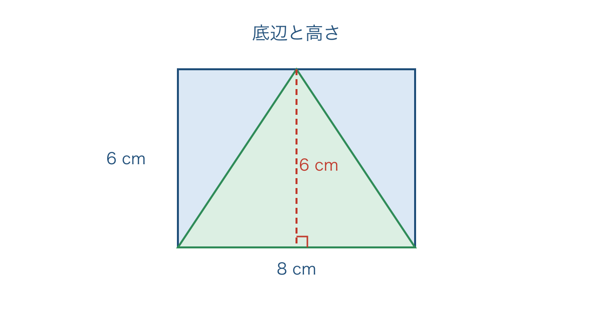 図3　長方形の中の三角形で底辺と垂直な高さを確かめる図